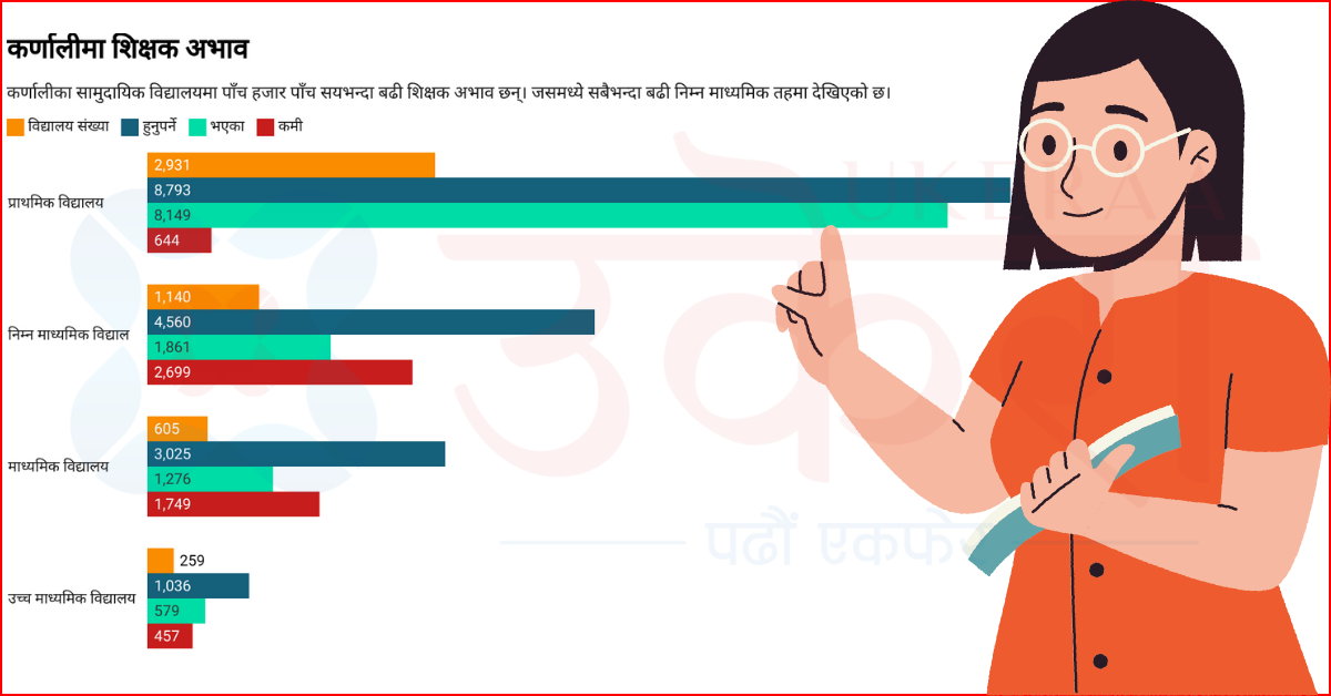 कर्णालीमा साढे पाँच हजार शिक्षक अभाव, सबैभन्दा बढी निम्न माध्यमिक तहमा