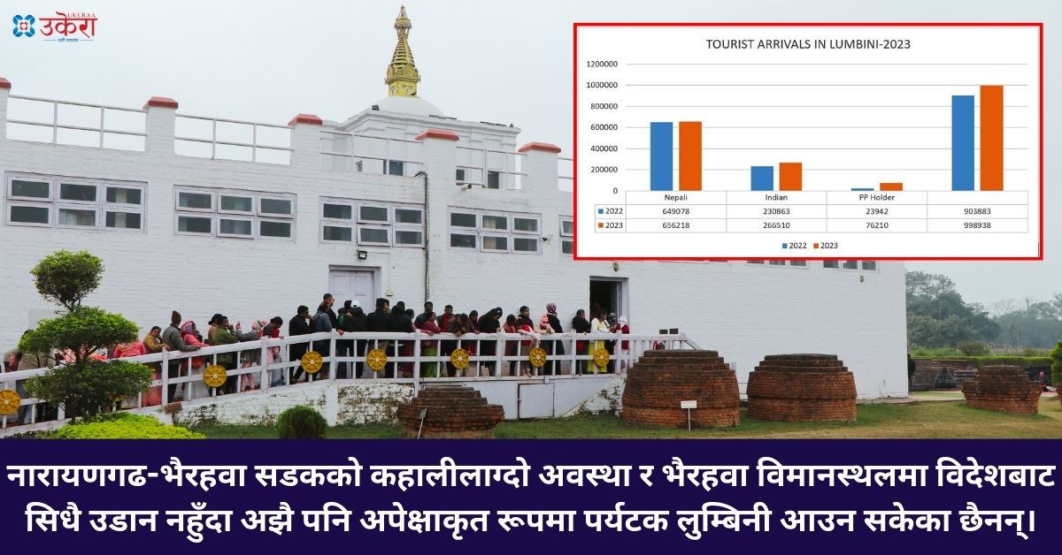 लुम्बिनीमा भारतीय र नेपालीकै भर, २०१९ को तुलनामा घटे ९७ हजार पासपोर्टधारी पर्यटक