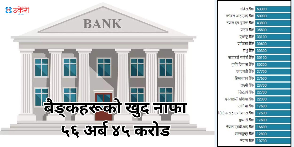 जेठ महिनासम्म आइपुग्दा वाणिज्य बैङ्कहरूको नाफा ५६ अर्ब ४५ करोड, नबिलको नाफा सबैभन्दा उच्च