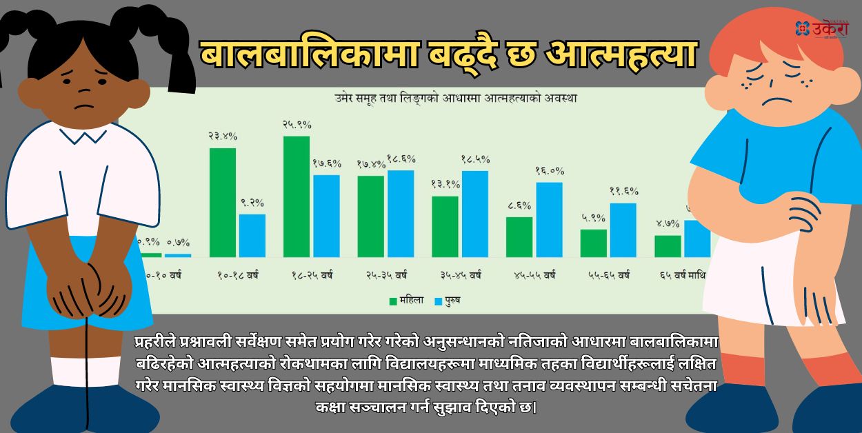 बालबालिकामा बढ्दै छ आत्महत्या, बालिकाको सङ्ख्या २३ प्रतिशत