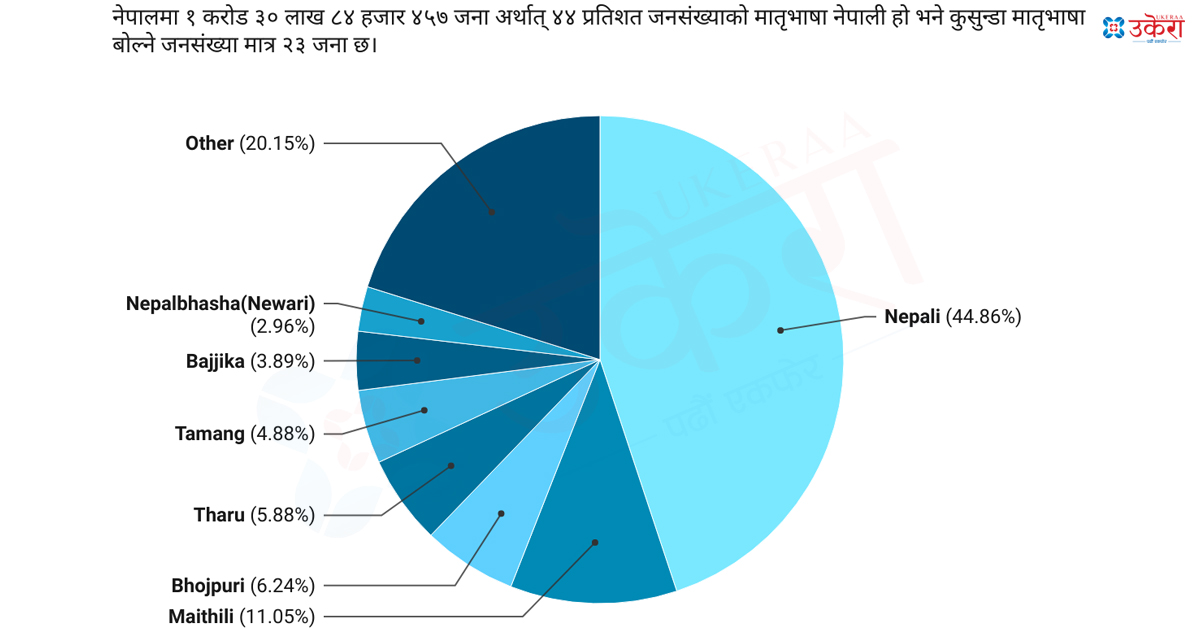 देशभर कुसुन्डा भाषा बोल्ने जम्मा २३ जना, दोस्रो र तेस्रोमा क्रमशः मैथली र भोजपुरी