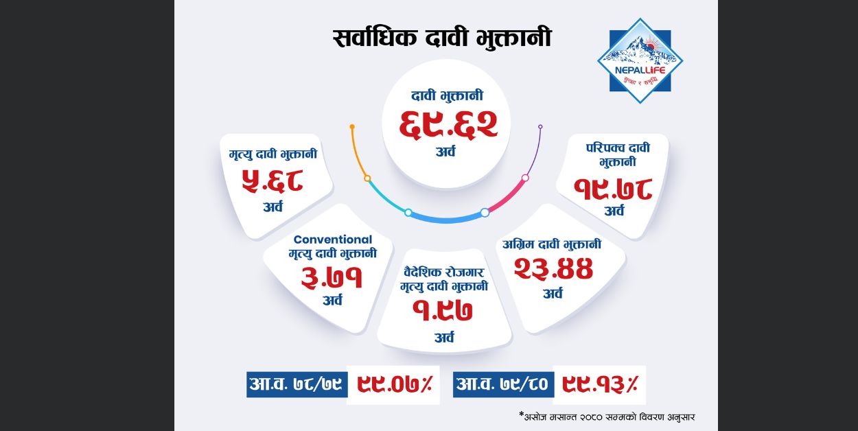 नेपाल लाइफले ६९.६२ अर्बको दाबी भुक्तानी गर्‍यो