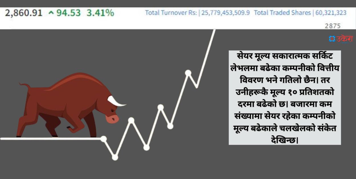 २५ अर्ब ७७ करोड कारोबारको रेकर्ड राखेर २८ सय पार पुग्यो नेप्से