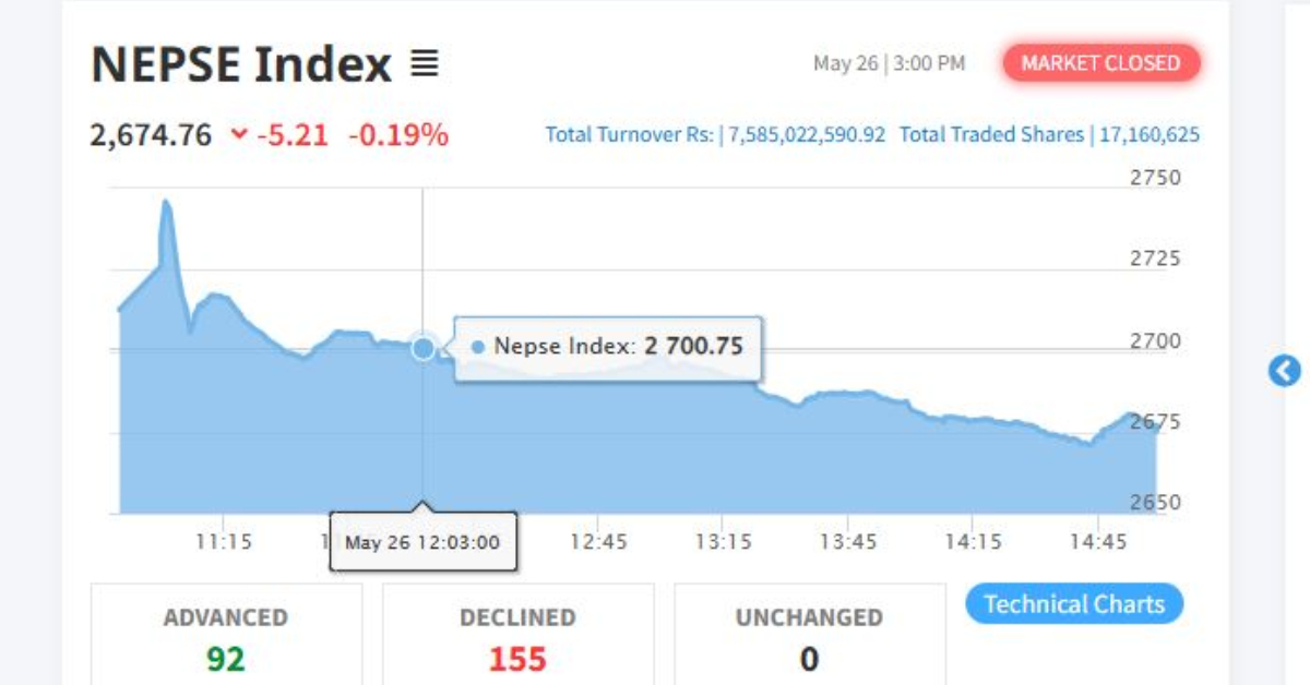 मौद्रिक नीतिको सकारात्मक प्रभाव परेन सेयर कारोबारमा, नेप्से झरेर बन्द भयो बजार