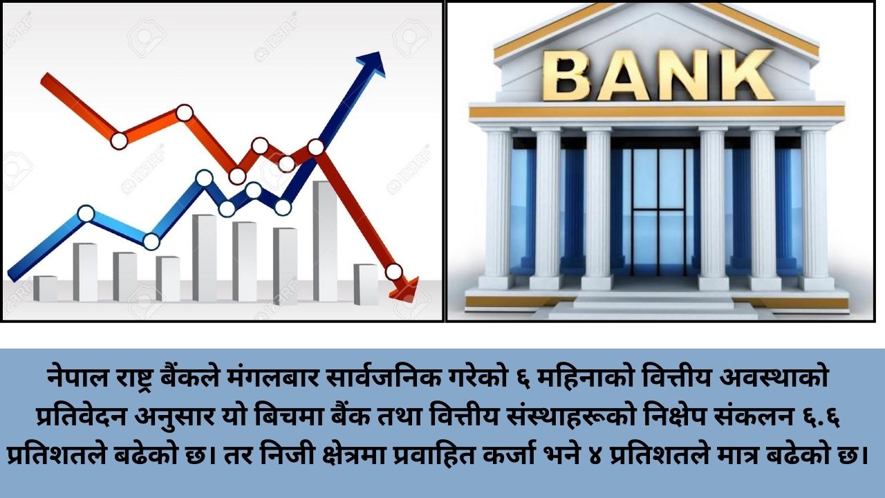 बैंक तथा वित्तीय संस्थामा बचतको अनुपातमा ऋण प्रवाह बढेन, निक्षेप ६.६ प्रतिशतले बढ्दा ऋण ४ प्रतिशतले बढ्यो