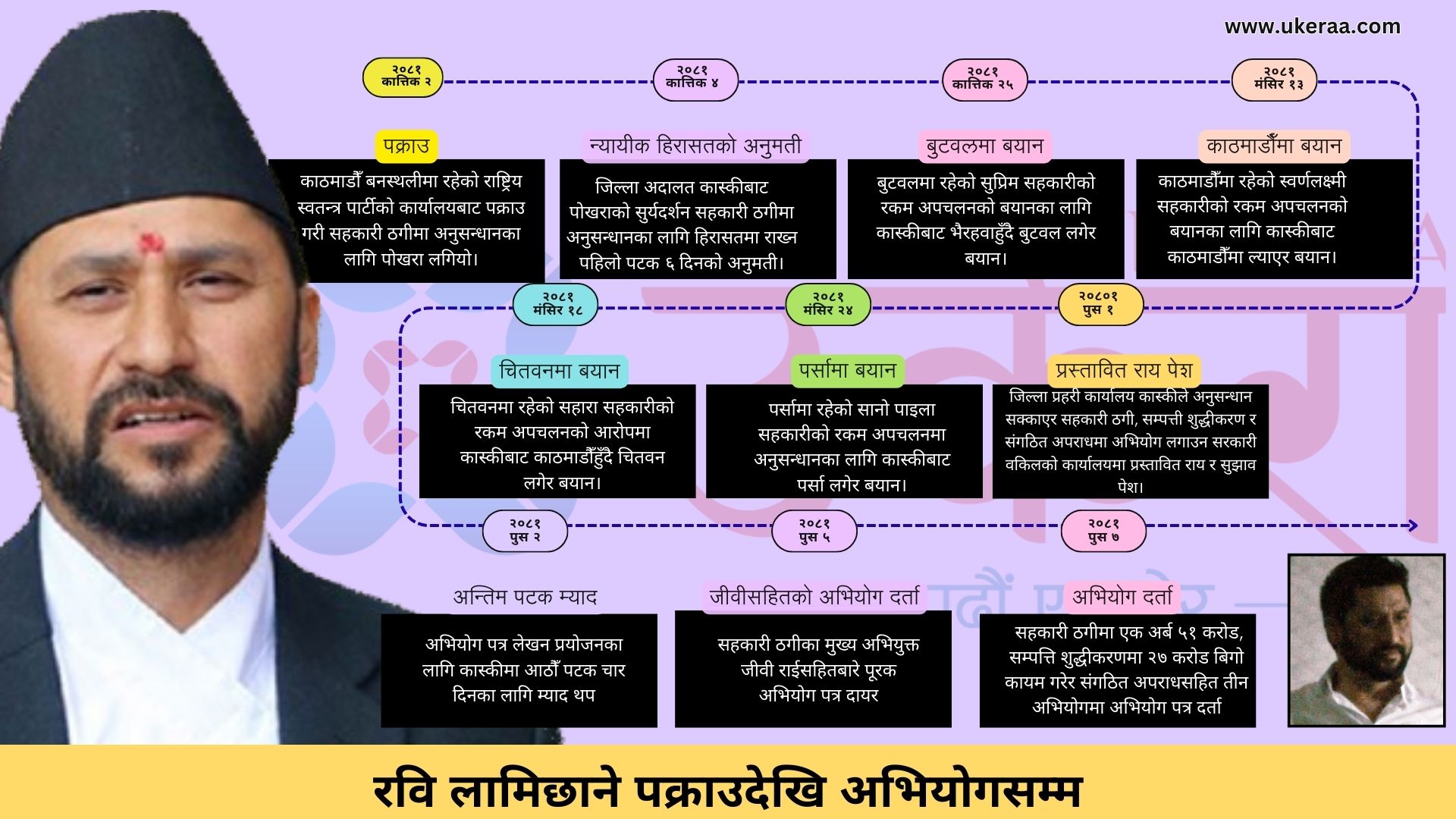 रविविरुद्ध दुई बिगो : सहकारी ठगीमा एक अर्ब ५१ करोड, सम्पत्ति शुद्धीकरणमा २७ करोड