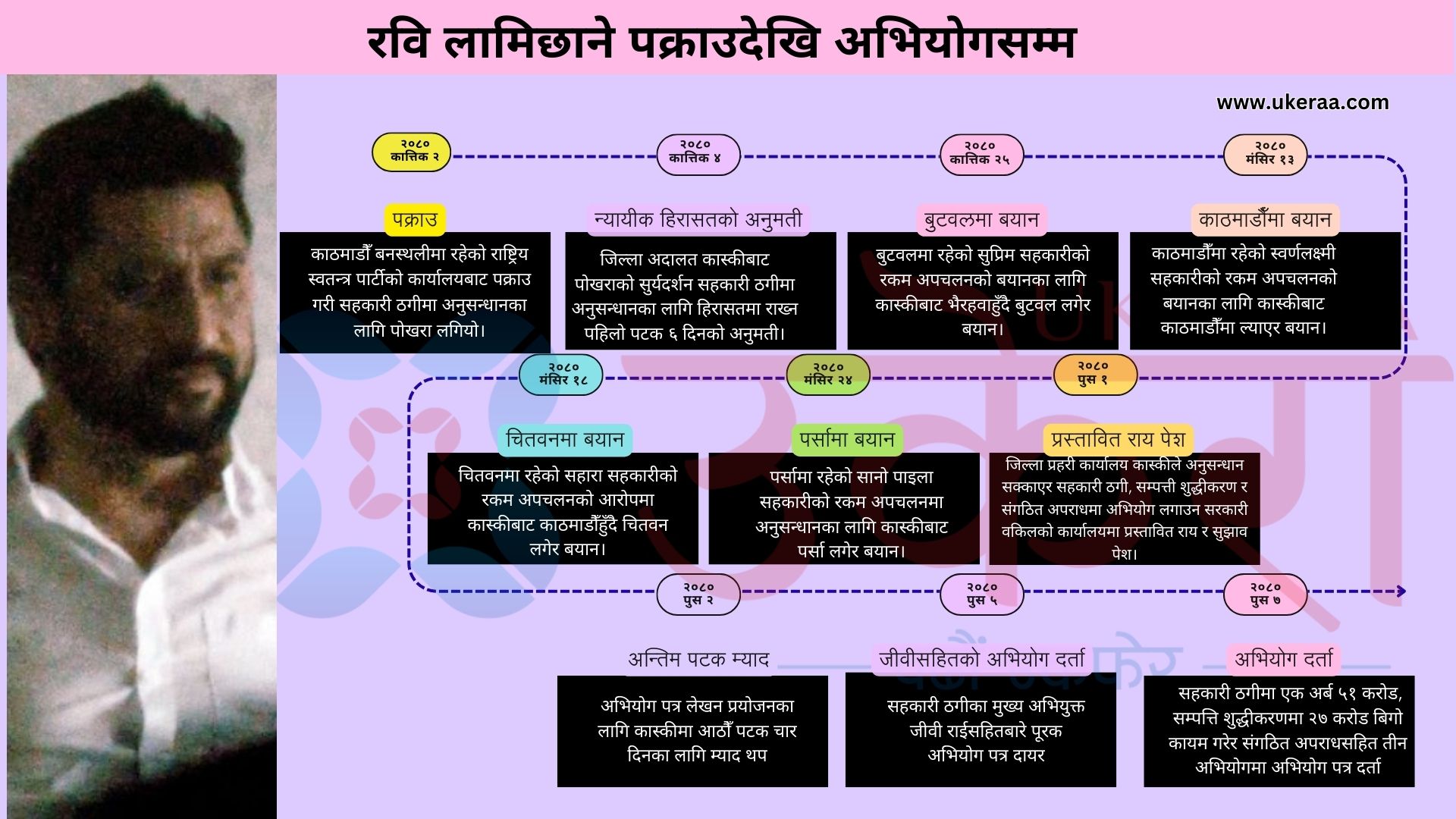 रविविरुद्ध दुई बिगो : सहकारी ठगीमा एक अर्ब ५१ करोड, सम्पत्ति शुद्धीकरणमा २७ करोड