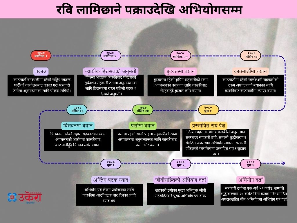 रविविरुद्ध दुई बिगो : सहकारी ठगीमा एक अर्ब ५१ करोड, सम्पत्ति शुद्धीकरणमा २७ करोड