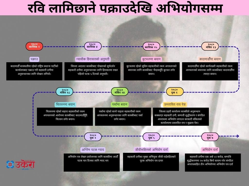 रविविरुद्ध दुई बिगो : सहकारी ठगीमा एक अर्ब ५१ करोड, सम्पत्ति शुद्धीकरणमा २७ करोड