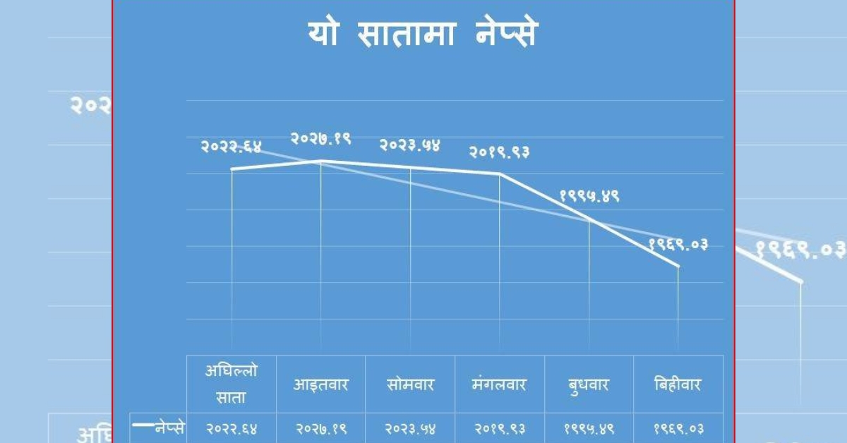 साप्ताहिक शेयर समीक्षा: अस्थिरता उन्मुख राजनीति र राष्ट्र बैङ्कको रवैयाले नेप्से बियरिश यात्रामा