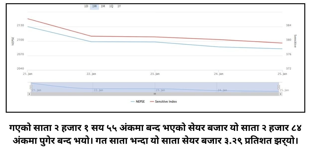 साताको सेयर बजार : साताभरि नै बजार राताम्य, गत साताको तुलनामा ३.२९ प्रतिशतले ओरालो