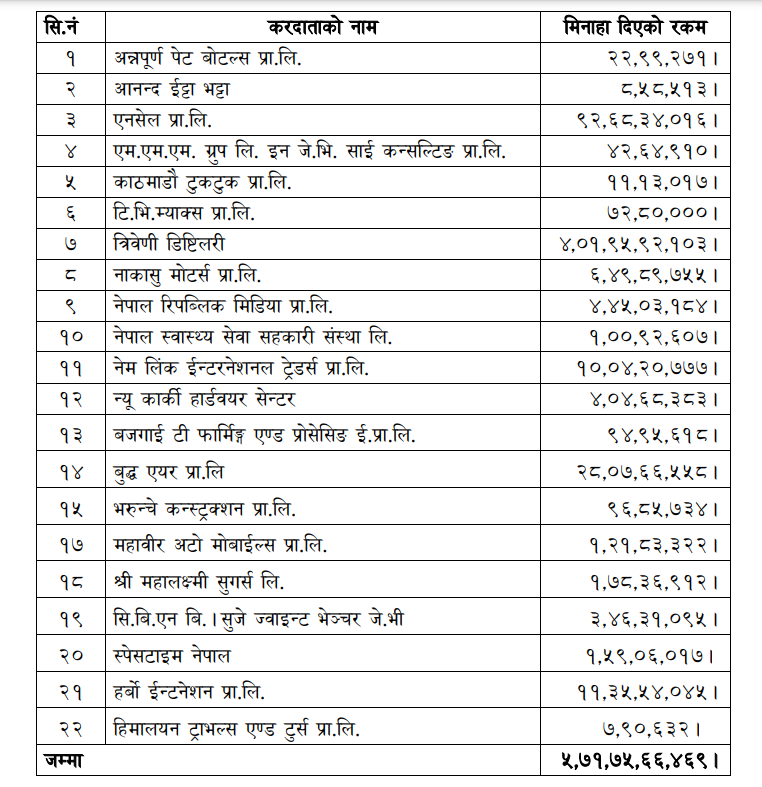 बदनियतपूर्ण रुपमा कर छुट पाएका कम्पनीको विवरण