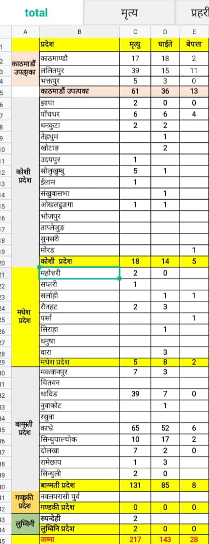 मन्त्रालयले दिएको विवरण