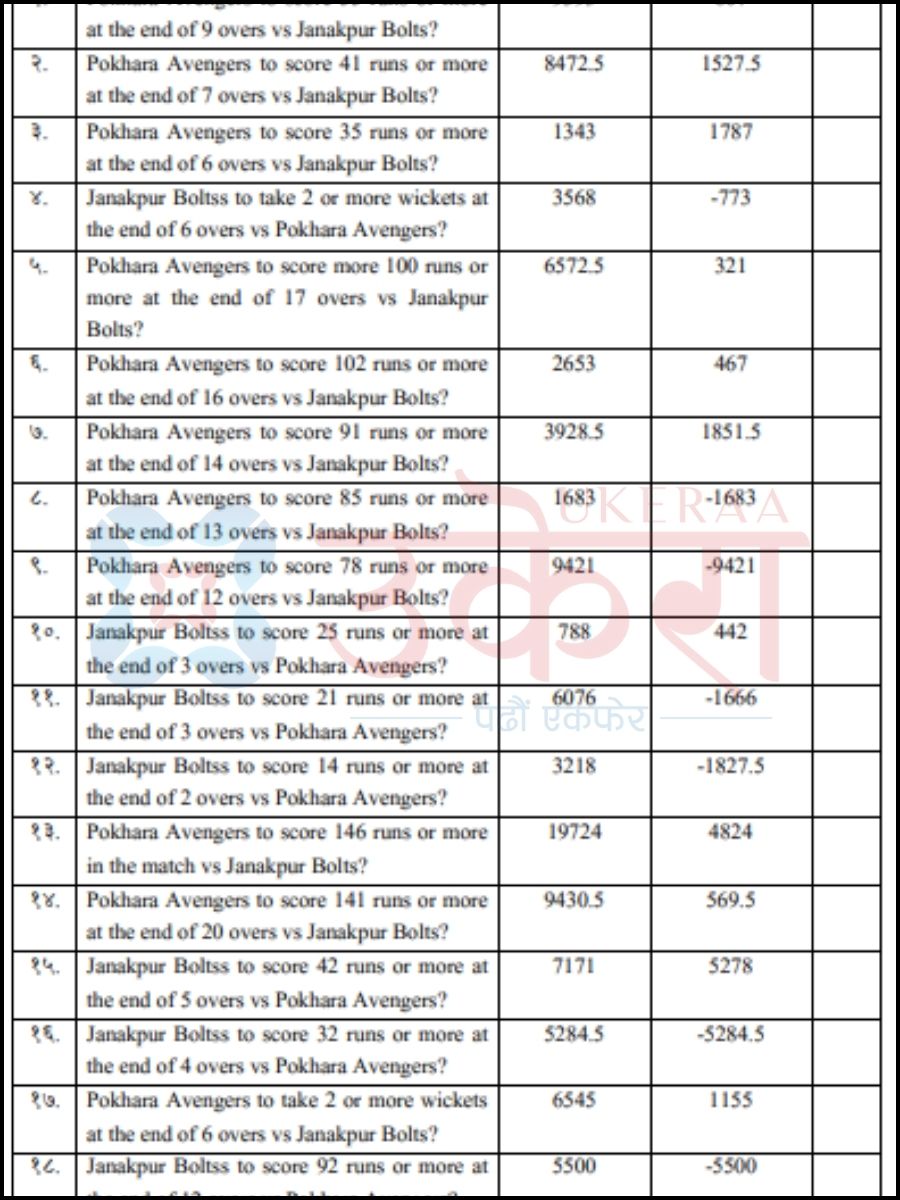 एनपिएलका खेलमा आधारित अनलाइन जुवामा गरिएको लगानी।